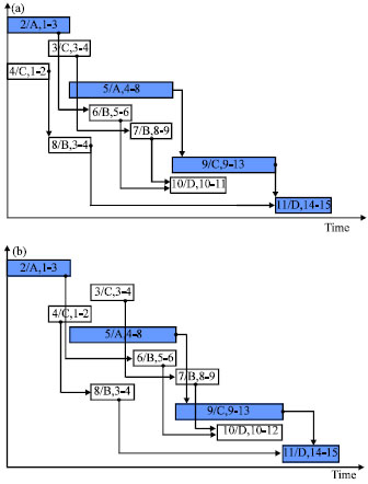 Image for - The Scheduling Problem of Active Critical Chain Method