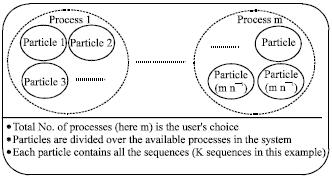 Image for - Parallel Particle Swarm Optimization for Global Multiple Sequence Alignment