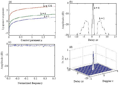 Image for - Antinoise Performances of Improved Tent Chaos-based Phase Modulation Radar Signal