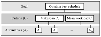 Image for - Multicriteria Decision Mechanism CNSGA-AHP for the Automatic Test Task Scheduling Problem