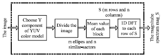 Image for - Image Copy Detection Based on a Similar-sector Model and DFT
