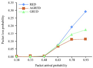Image for - Performance Assessment of AGRED, RED and GRED Congestion Control Algorithms