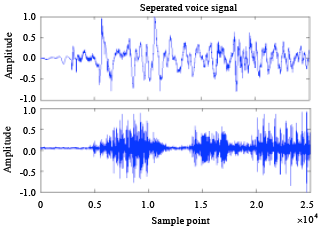 Image for - Research of Blind Source Separation on the Speech Signal Based on Natural Gradient Method
