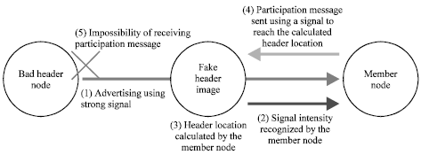 Image for - A Specification Based Intrusion Detection Mechanism for the LEACH Protocol