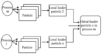 Image for - Parallel Particle Swarm Optimization for Global Multiple Sequence Alignment