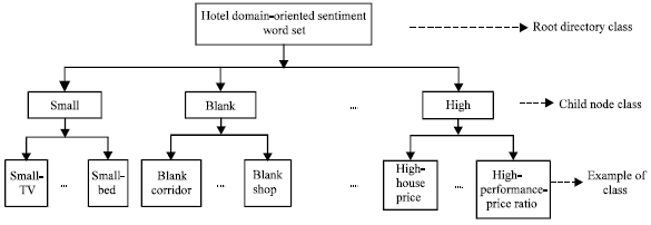Image for - Construction and Automatic Expansion of Domain-oriented Sentiments Lexicon