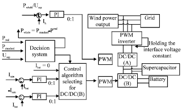 Image for - A New Method for Balancing the Fluctuation of Wind Power by a Hybrid Energy Storage System