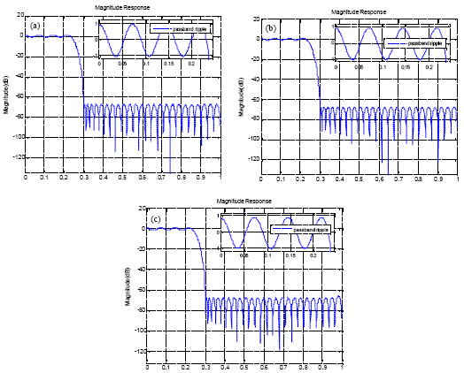 Image for - Comparative Study of Target Function Definition in Linear Phase FIR Filter Design