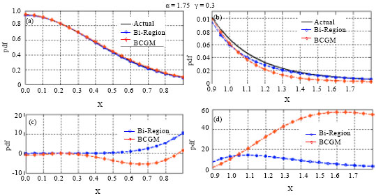 Image for - A Robust and Simple Piecewise Approximation to SαS Distribution with Bi-Region Model