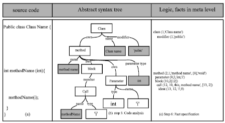 Image for - Analytical Learning Based on a Meta-programming Approach for the Detection  of Object-oriented Design Defects