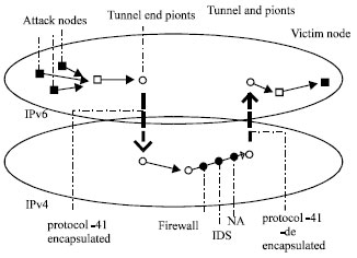 Image for - Effectiveness of Security Tools to Anomalies on Tunneled Traffic