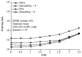 Image for - Performance Evaluation of Sum Product and Min-sum Stopping Node Algorithm for LDPC Decoding