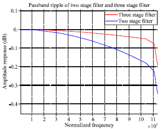 Image for - A Multi-stage Design of Intermediate Frequency Digital down Converter