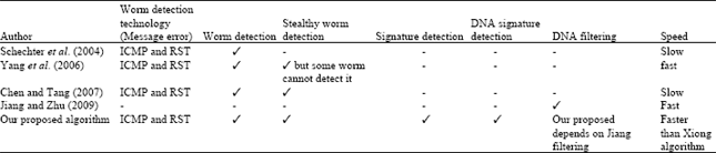 Image for - Intelligent Signature Detection for Scanning Internet Worms