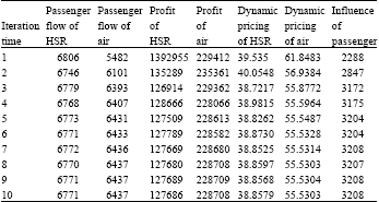 Image for - Research on Dynamic Pricing Between High Speed Rail and Air Transport Under the Influence of Induced Passenger Flow