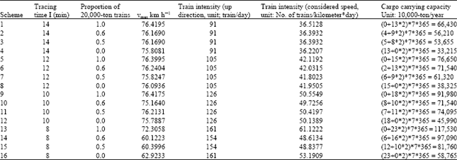 Image for - Heavy-haul Train’s Operating Ratio, Speed and Intensity Relationship for Daqin Railway Based on Cellular Automata Model