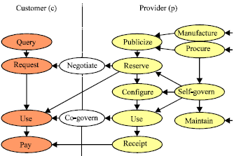 Image for - Progressive Service Value Network Design for Bi-lateral Service Applications