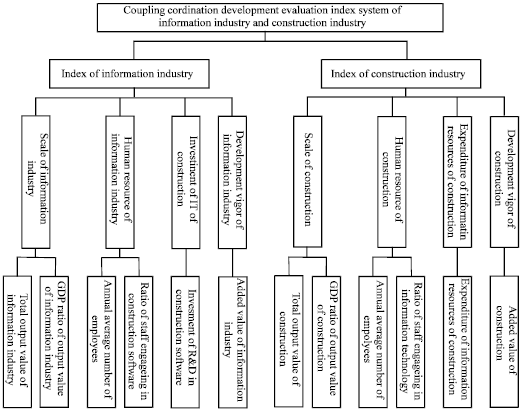 Image for - Coupling of Information Industry and Building Industry Based on Choquet Integral