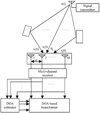 Image for - An Efficient DOA Estimation Algorithm for Smart Antenna Systems in Multipath Environment