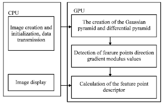 Image for - A Fast Image Matching Algorithm Based on GPU Parallel Computing