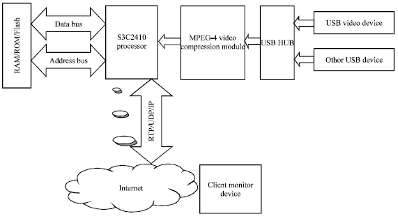 Image for - Embedded Remote Monitoring System Based on Internet