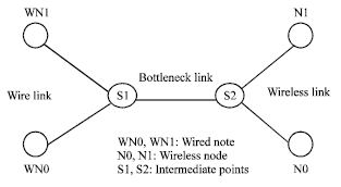Image for - An Improved TFRC Scheme for Wired/Wireless Hybrid Networks
