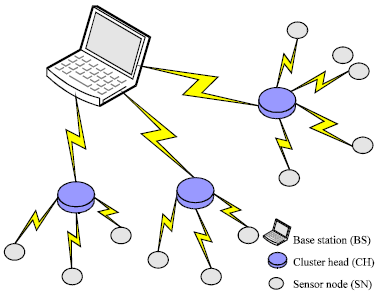 Image for - An Intrusion Detection System for Cluster Based Wireless Sensor Networks