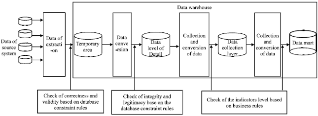 Image for - Research of Data Quality Assurance about ETL of Telecom Data Warehouse