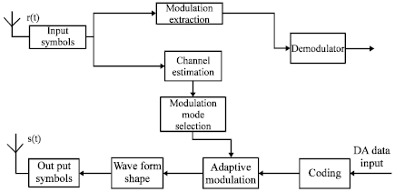 Image for - Research on Satellite Communication Channel Estimation and Adaptive Modulation Decision Technology