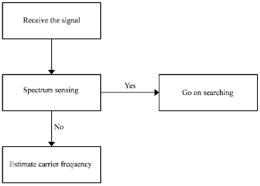 Image for - A Modified Energy Detection Algorithm for S-band Electronic Surveillance