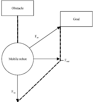 Image for - Path Planning of Mobile Robot Based on Improved Potential Field