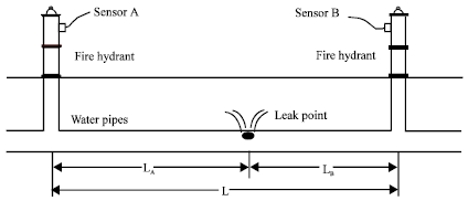 Image for - Design and Implementation of Leak Acoustic Signal Correlator for Water Pipelines
