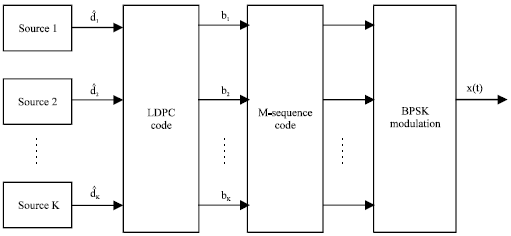 Image for - A Low-density Parity-check Codes LDPC based Hybrid Multiuser Detection Method for DS-UWB System