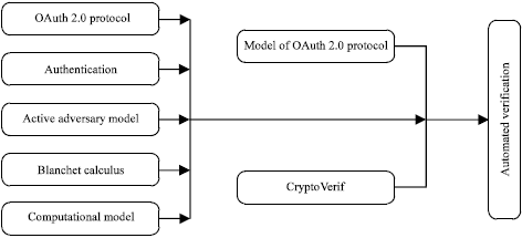 Image for - Automatic Verification of Security Properties of OAuth 2.0 Protocol with Cryptoverif in Computational Model