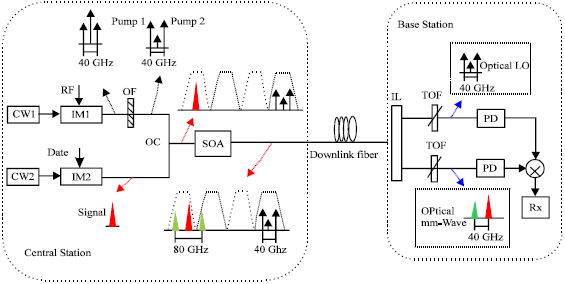 Image for - A Radio-Over-Fiber System with a Novel Scheme for Optical Local Oscillator and mm-Wave Distribution