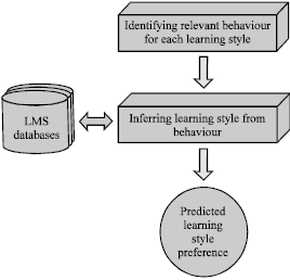 Image for - Reinforcement Learning Approach for Adaptive E-learning Systems using Learning Styles