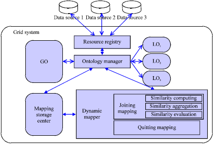 Image for - Dynamic Mapping Processing Between Global Ontology and Local Ontologies in Grid Environment