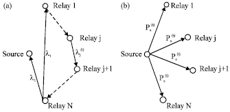 Image for - Distributed Power Allocation Algorithm for Amplify-and-Forward Relaying Networks