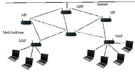 Image for - Node Stability Based Client Routing for 802.11s Networks