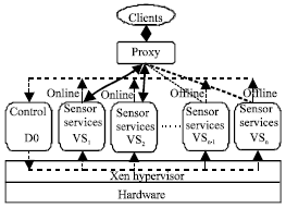 Image for - Virtualization-based Recovery Approach for Intrusion Tolerance