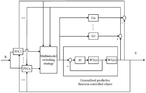 Image for - Multi-model Switching Predictive Functional Control of Boiler Main Steam Temperature