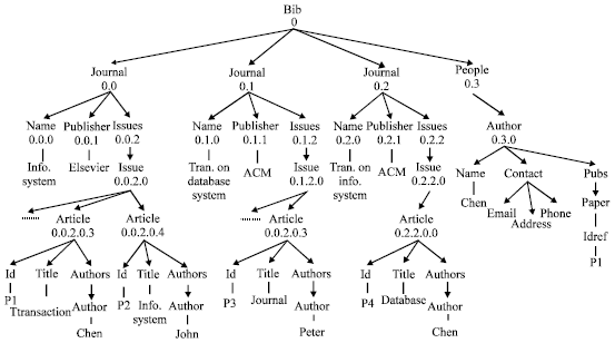 Image for - Semantics Oriented Inference of Keyword Search Intention over XML Documents