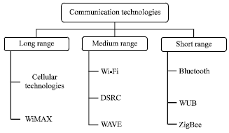Image for - Inter-Vehicle Wireless Communications Technologies, Issues and Challenges