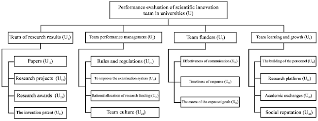 Image for - Study on the Performance Evaluation of Scientific Innovation Team in Universities Based on Gray Fuzzy Theory