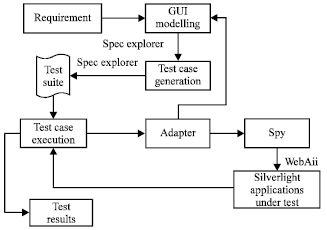 Image for - Towards an Interface-based Automation Testing Framework for Silverlight Applications