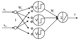 Image for - Evolutionary Learning Algorithm for Multi-layer Morphological Neural Networks