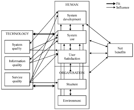 Image for - Evaluating E-Government System Effectiveness Using an Integrated Socio-Technical  and Fit Approach