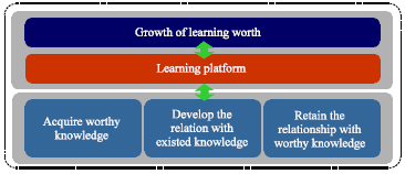 Image for - Modeling Knowledge Flow and Learning Strategy in Multi-agent System