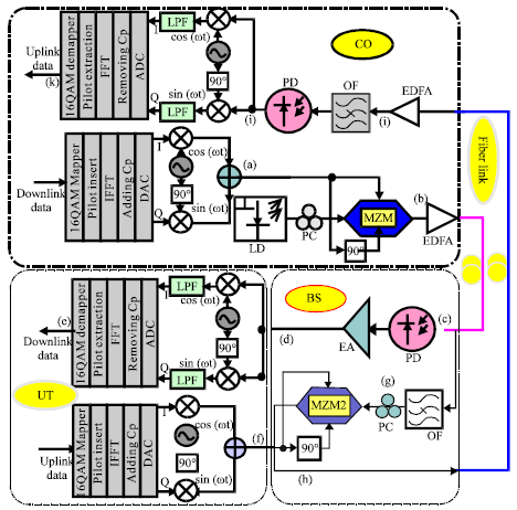 Image for - Novel Centralized Lightwave Rof-system with10 GB sec-1 16 QAM-OFDM Full-duplex SSb Link