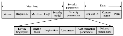 Image for - An Authentication and Encryption Scheme of Network Management Message Based on Device Fingerprint